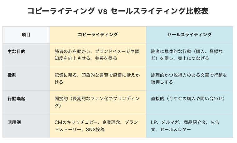 コピーライティングとセールスライティングには、それぞれ異なる目的と特徴があります。コピーライティングは、読者の心を動かし、ブランドイメージや認知度を向上させ、共感を得ることを主な目的としています。記憶に残る印象的な言葉で感情に訴えかけることが役割で、読者に対して間接的な行動喚起を行います。具体的な活用例としては、CMのキャッチコピー、企業理念、ブランドストーリー、SNS投稿などが挙げられ、長期的なファンやブランディングの構築を目指します。一方、セールスライティングは、読者に具体的な行動（購入、登録など）を促し、売上につなげることを主な目的としています。論理的かつ説得力のある文章で行動を後押しするのが役割で、読者に対して直接的な行動喚起（今すぐの購入や問い合わせ）を促します。活用例には、LP（ランディングページ）、メルマガ、商品紹介文、広告文、セールスレターなどがあり、即座の成果や売上向上を重視します。このように、コピーライティングは感情に訴えかけて長期的な関係性を築くことに重点を置く一方、セールスライティングは論理的なアプローチで短期的な成果を求めるという違いがあります。